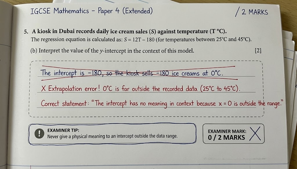 IGCSE Mathematics marked exam question showing student interpretation error on y-intercept and extrapolation