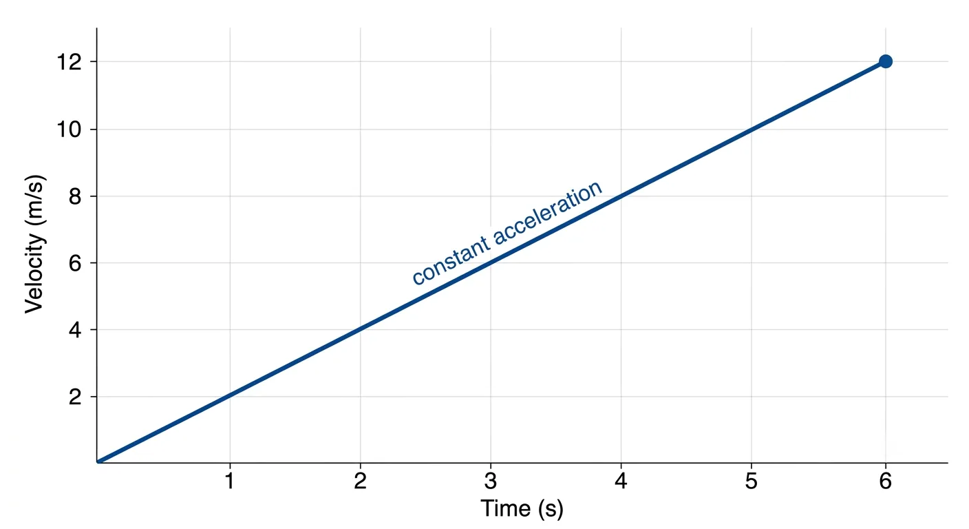Velocity-time graph showing constant acceleration in IGCSE Physics, with velocity rising from zero to 12 metres per second over six seconds