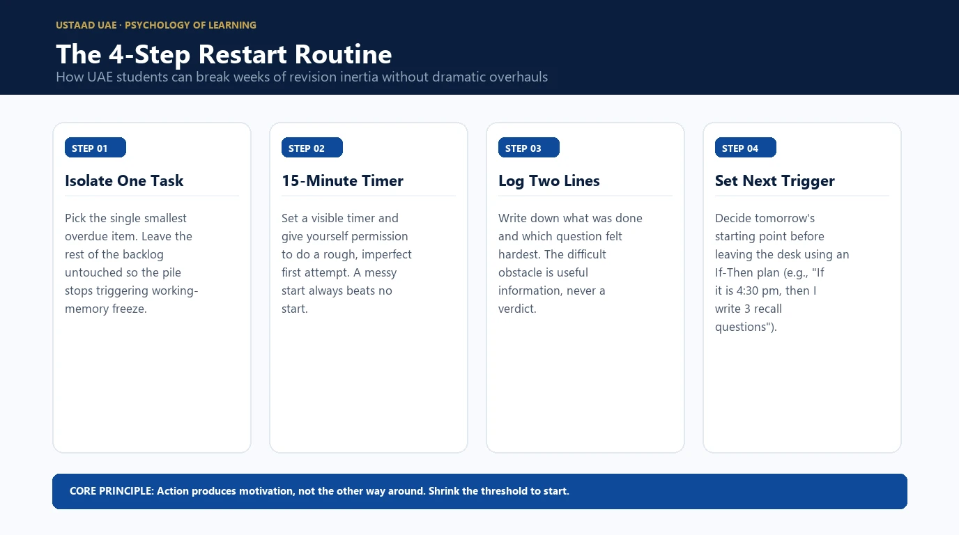 Infographic outlining the 4-step restart routine protocol for breaking revision inertia