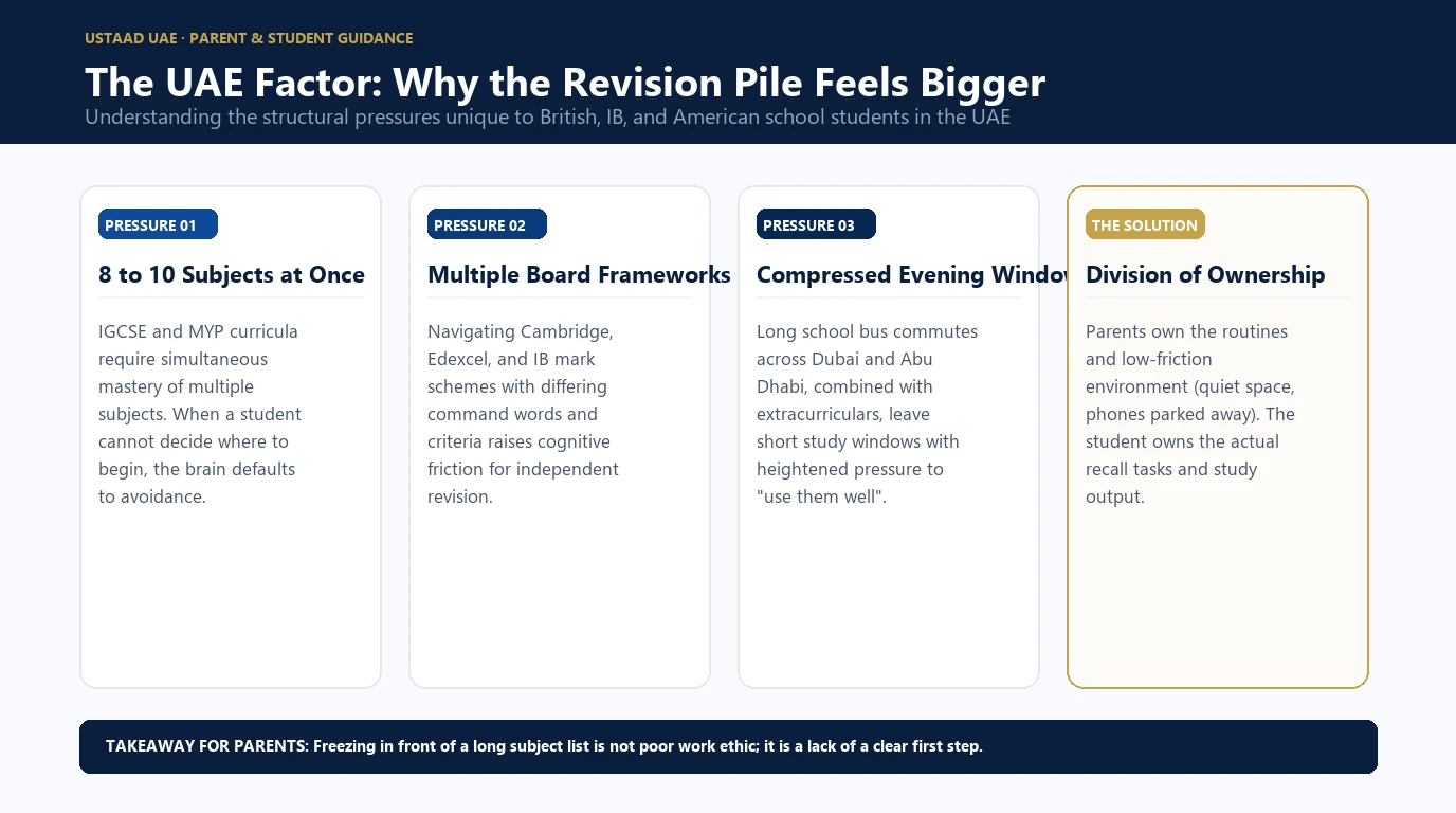 Infographic illustrating why the revision workload feels heavier in the UAE across British, IB, and American school systems